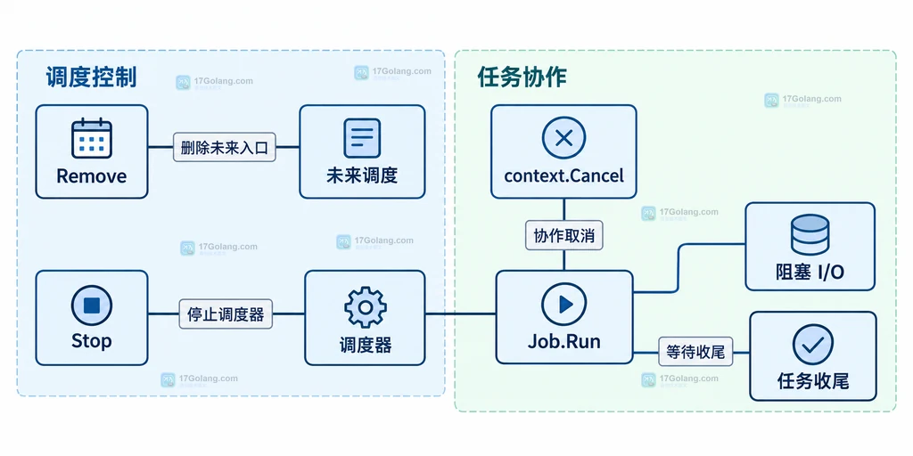 Remove、Stop、context.Cancel 与 Job.Run 之间的取消职责静态关系