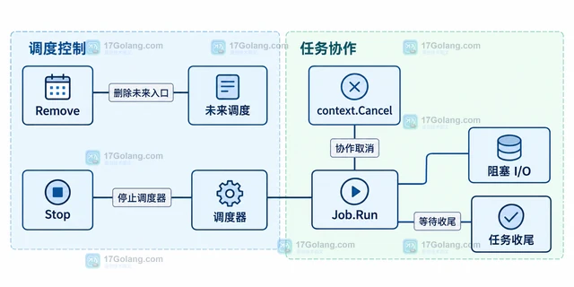 Go Cron Remove 为什么不会取消已开始执行的任务