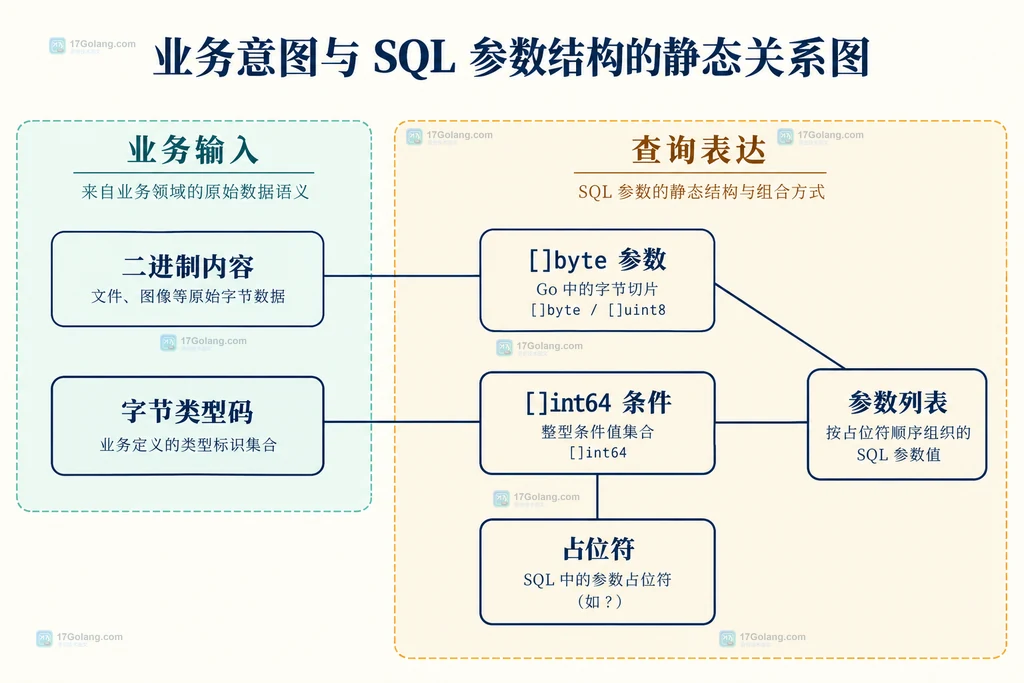 业务意图和SQL参数结构的关系