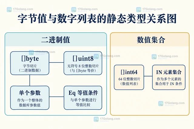 Go Squirrel 字节切片为什么不会自动展开成 IN 列表