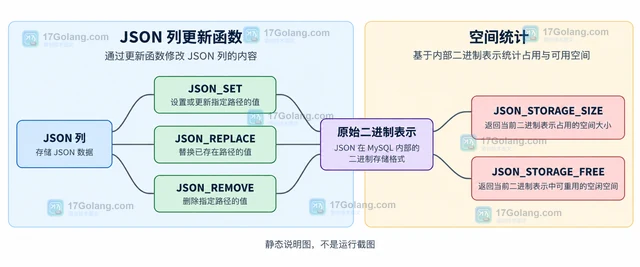 MySQL JSON_STORAGE_SIZE 为什么不等于 JSON 文本长度