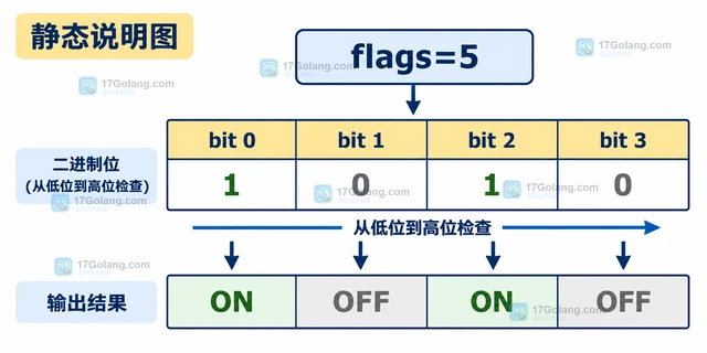 MySQL EXPORT_SET 怎样为每一位生成不同的开关文本
