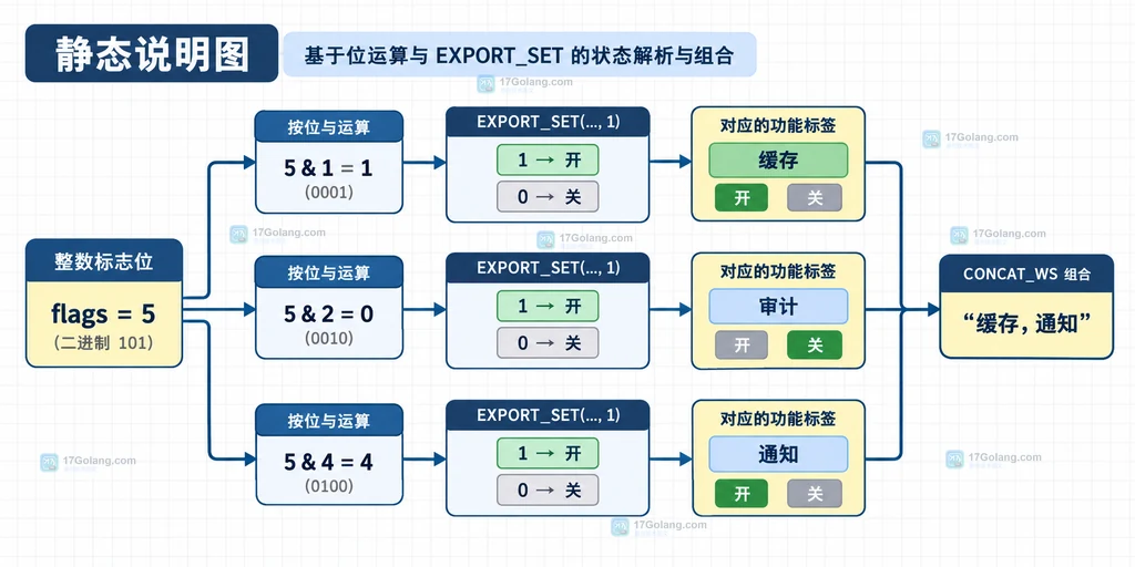三个位掩码分别映射为缓存审计通知文本的关系说明图