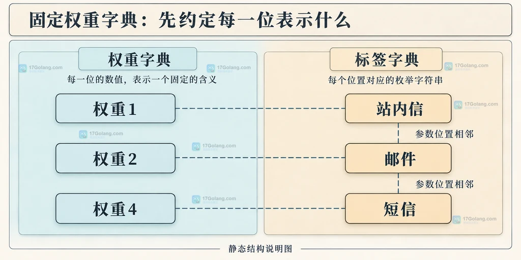三个权重与通知渠道标签的静态对应关系