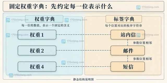 MySQL MAKE_SET 怎样把位掩码转换成枚举字符串