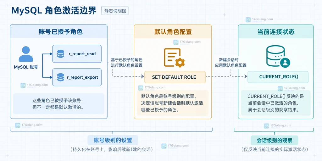 MySQL 账号已授予角色、SET DEFAULT ROLE 默认配置与 CURRENT_ROLE 当前连接状态的静态关系说明图