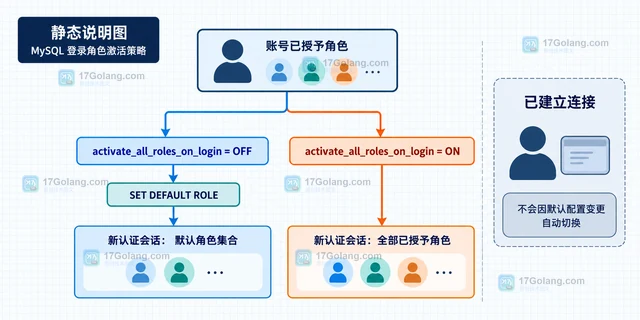 MySQL SET DEFAULT ROLE 怎样影响下一次登录