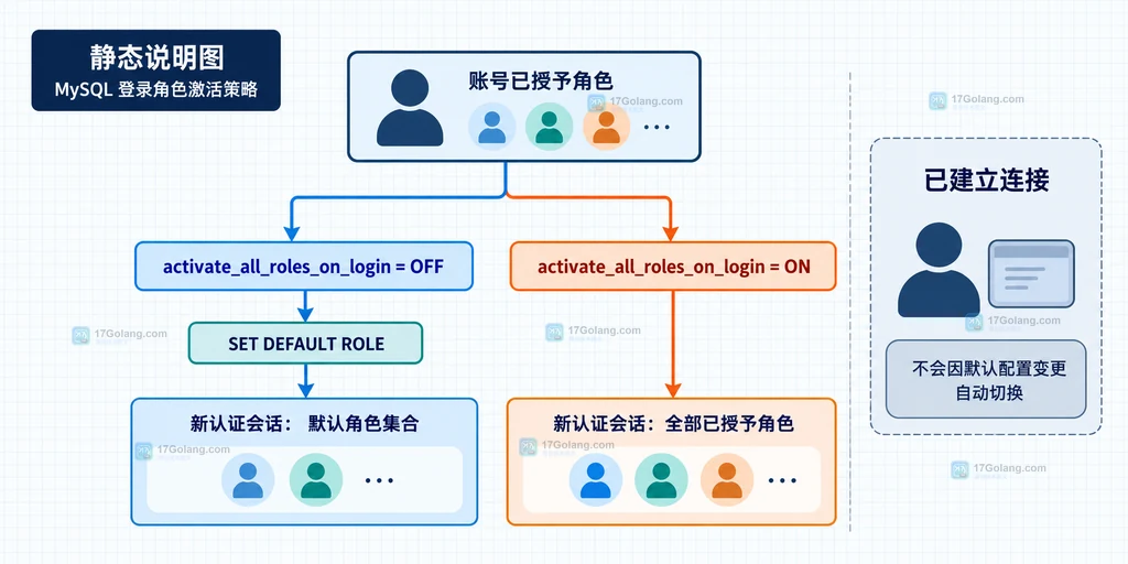 MySQL activate_all_roles_on_login 开关、默认角色与新认证会话激活集合的静态关系说明图