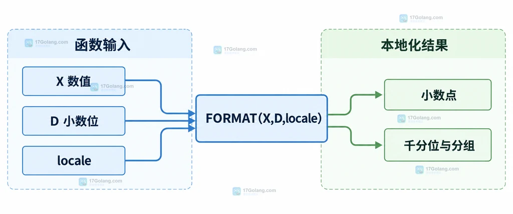 MySQL FORMAT 的 X、D、locale 参数与小数点及千分位分组关系图