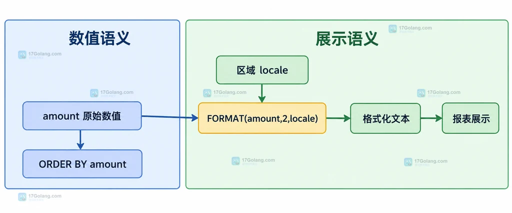 MySQL 原始数值、FORMAT 格式化文本与 ORDER BY 排序职责关系图