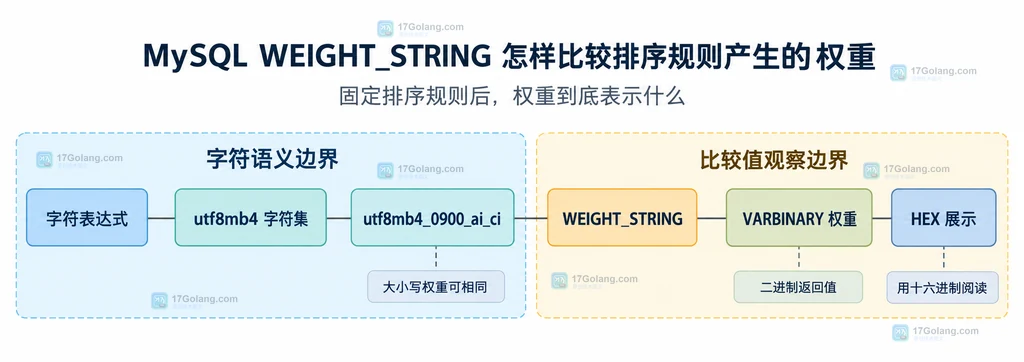 字符表达式经过字符集和排序规则进入 WEIGHT_STRING 并由 HEX 展示权重的静态结构图