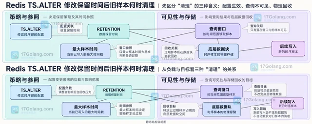 Redis TS.ALTER 修改保留时间后旧样本何时清理