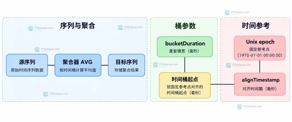 Redis TS.CREATERULE 中源序列、桶宽、alignTimestamp 与时间桶起点的关系说明图