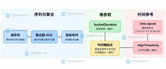 Redis TS.CREATERULE 怎样对齐聚合时间桶