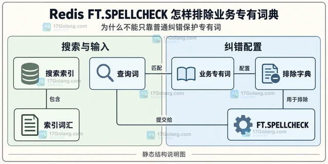 Redis FT.SPELLCHECK 怎样排除业务专有词典