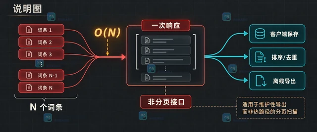 Redis FT.DICTDUMP 怎样读取自定义词典的全部词条