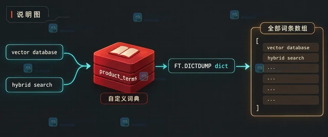 Redis FT.SYNUPDATE 的 SKIPINITIALSCAN 怎样影响旧文档