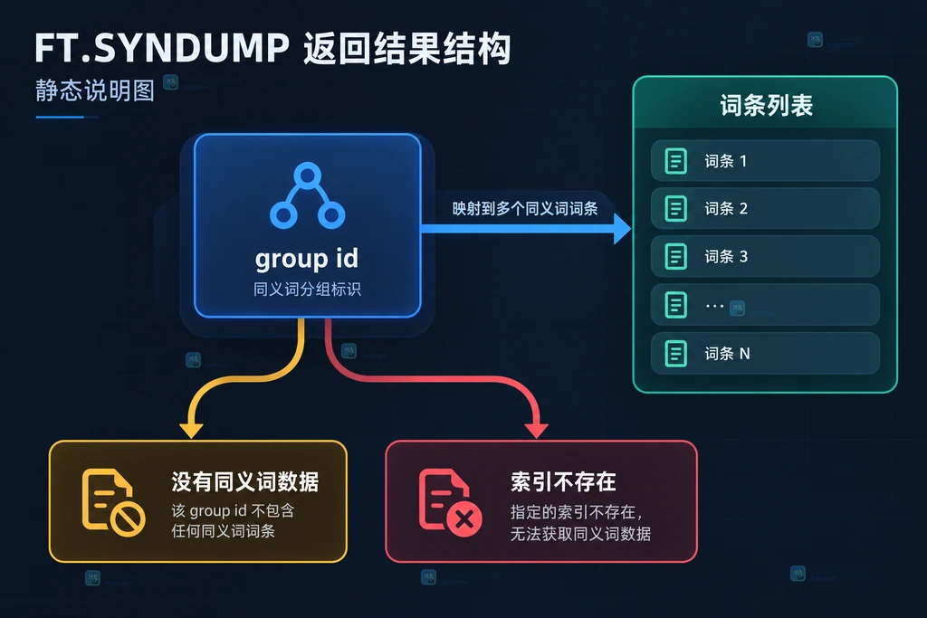 FT.SYNDUMP 组标识与同义词词条列表的静态关系图
