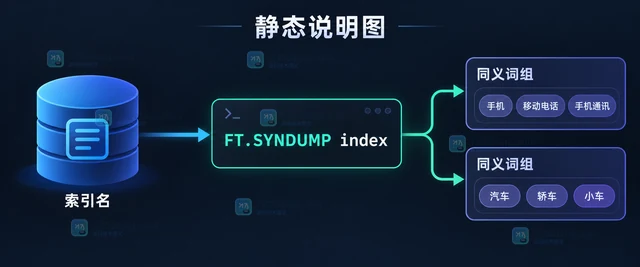 Redis FT.SYNDUMP 怎样查看词条所属的同义词组