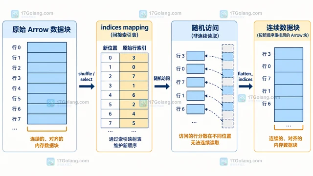 Hugging Face Datasets 怎样用 flatten_indices 恢复顺序访问性能