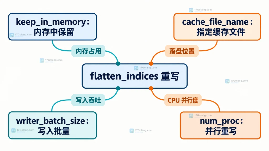 原始 Arrow 数据经过 indices mapping 间接读取后由 flatten_indices 重写为连续数据块的结构说明图