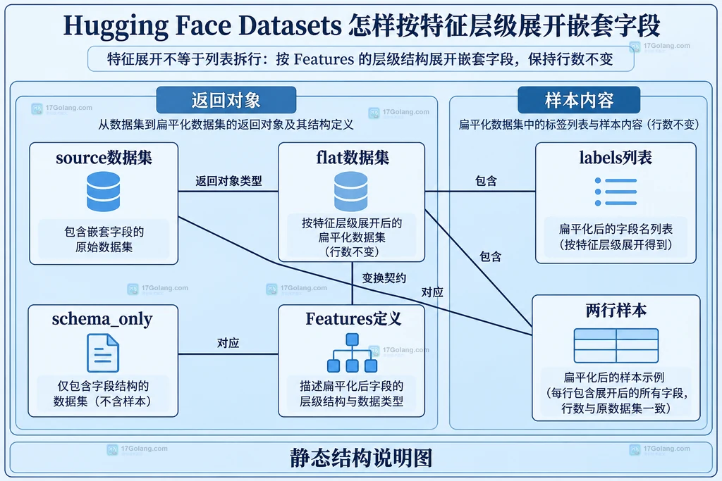 数据集展开、特征定义和列表列职责的静态说明图