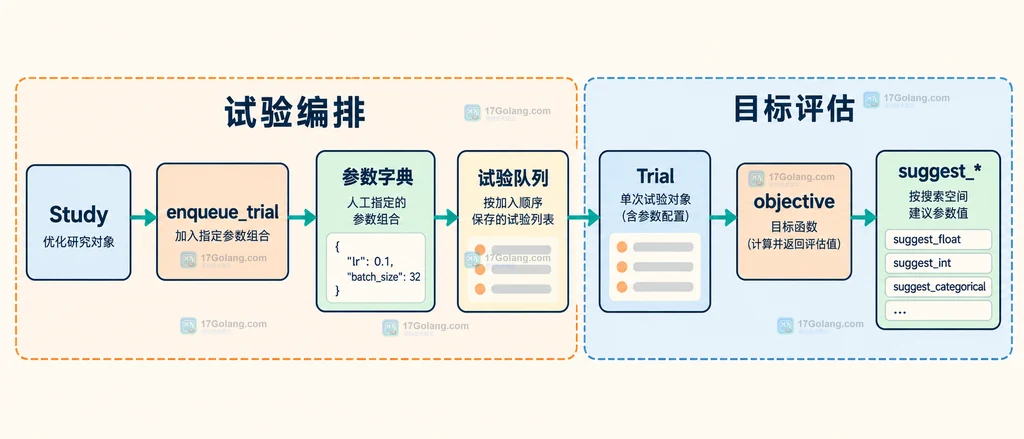 Optuna Study、enqueue_trial 队列与 objective 参数读取的静态关系图
