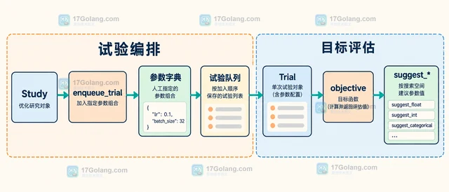 Optuna 怎样用 enqueue_trial 先尝试指定参数组合