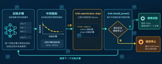 Optuna MedianPruner 怎样结合中间指标提前停止试验
