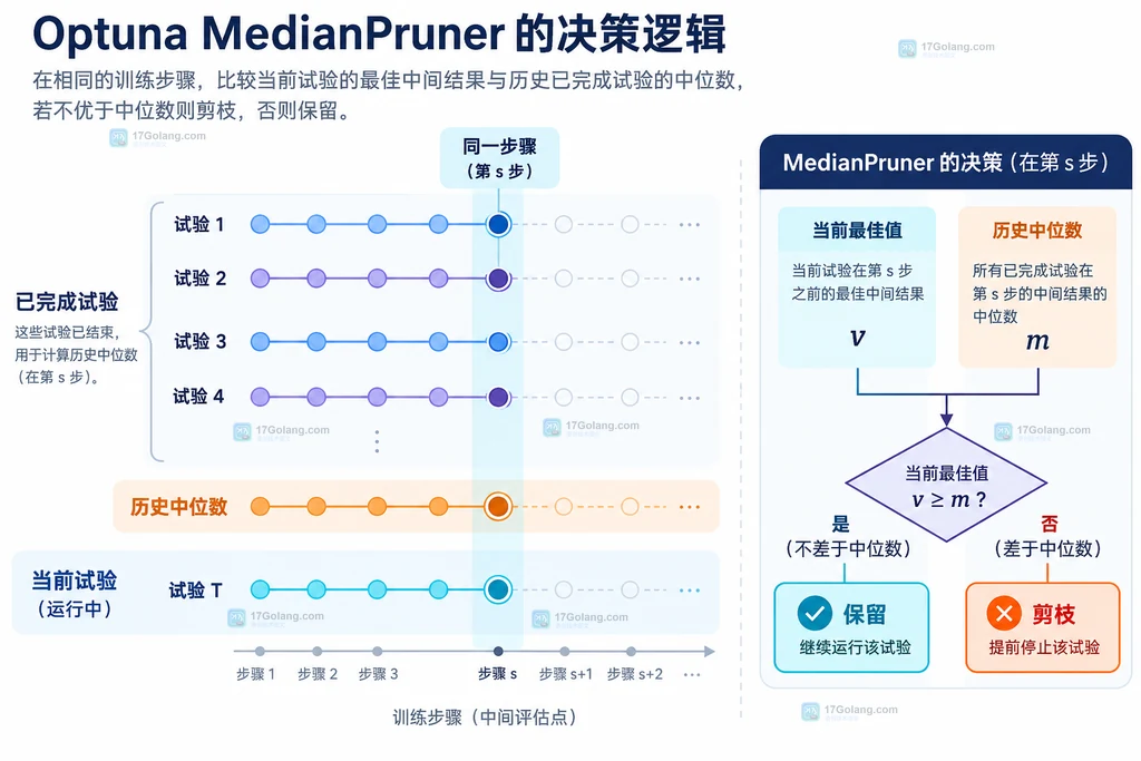 Optuna MedianPruner 在同一步骤比较历史中位数与当前试验最佳指标的结构示意图