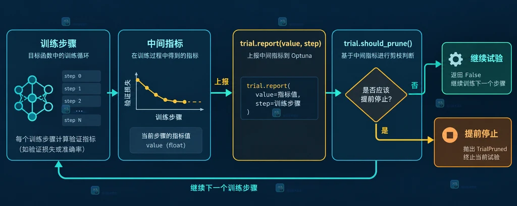 训练循环通过 trial.report 和 trial.should_prune 选择继续试验或提前停止的流程结构图