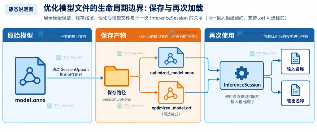 ONNX Runtime 原始模型、优化模型文件和再次加载会话的静态关系图