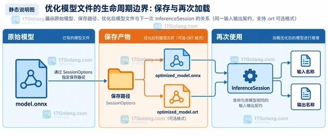 ONNX Runtime 怎样把优化后的模型另存为文件