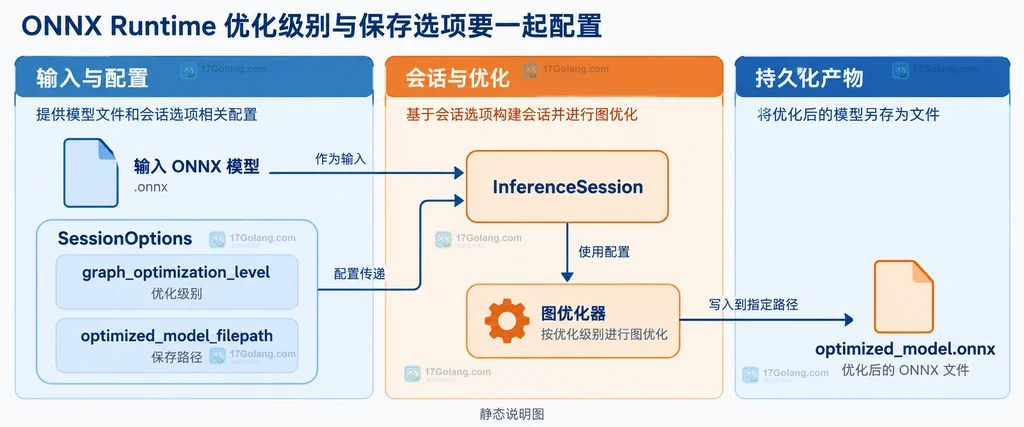 ONNX Runtime 会话选项、图优化级别和优化模型路径的静态结构说明图