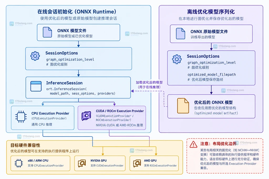 ONNX Runtime 在线优化与离线模型在 Execution Provider 和目标硬件边界上的关系结构图