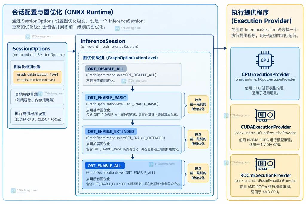 ONNX Runtime SessionOptions 将图优化等级传递给指定推理会话的结构说明图