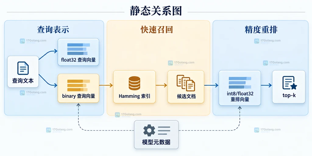 二进制索引召回与高精度向量重排以及模型元数据关联的静态结构说明图