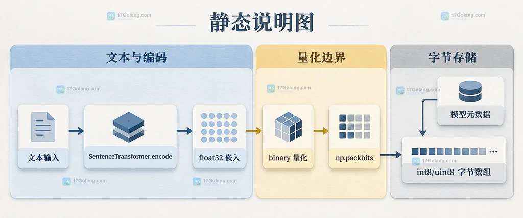 Sentence Transformers 从文本到 float32 嵌入、二进制量化和字节数组保存的静态关系说明图