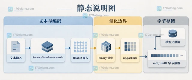Sentence Transformers 怎样用二进制量化保存嵌入向量