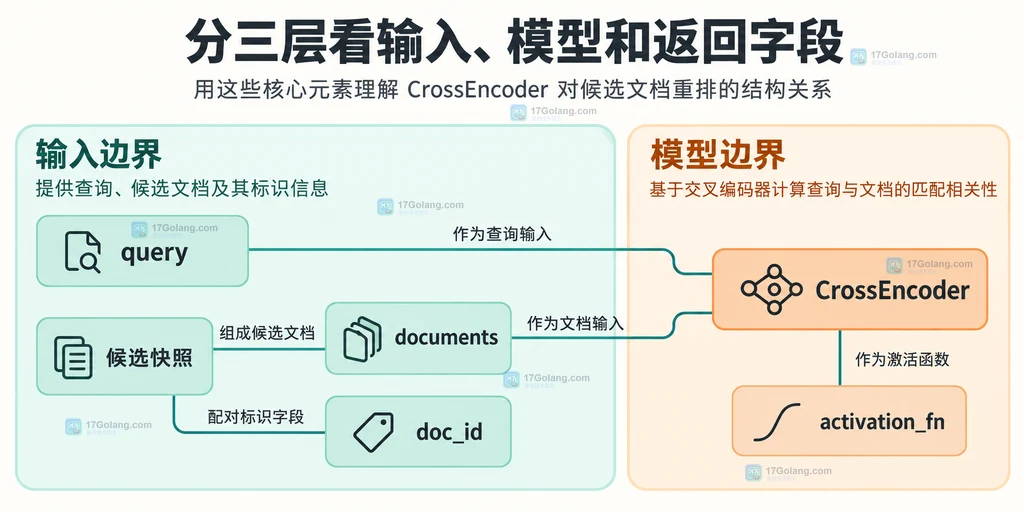 查询、候选快照与CrossEncoder的静态关系