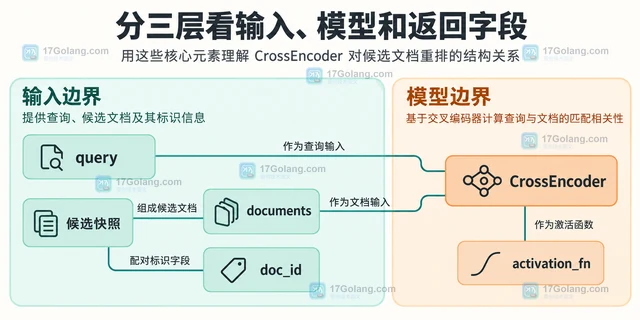 Sentence Transformers 怎样用 CrossEncoder 对候选文档重排