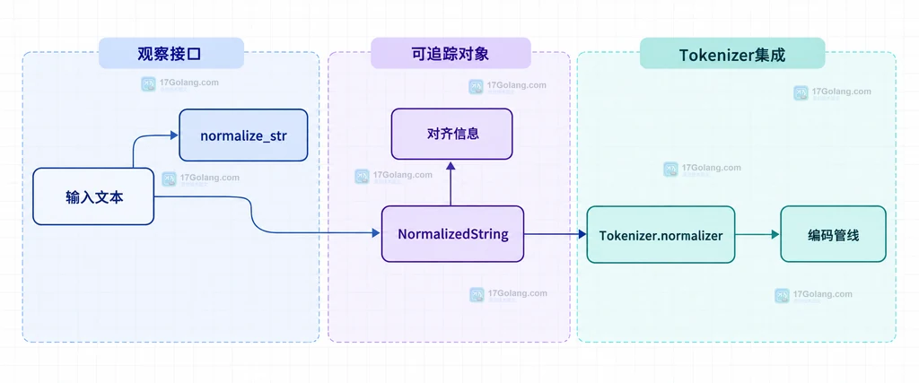 normalize_str、NormalizedString、对齐信息与 Tokenizer 编码管线的静态边界说明图