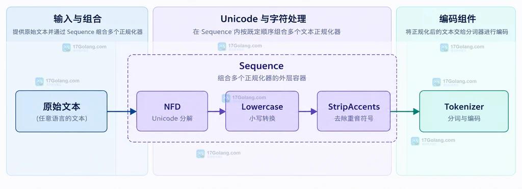 Hugging Face Tokenizers 中 Sequence 与 NFD、Lowercase、StripAccents 的静态关系说明图