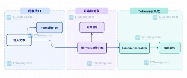 Hugging Face Tokenizers 怎样组合多个文本正规化器