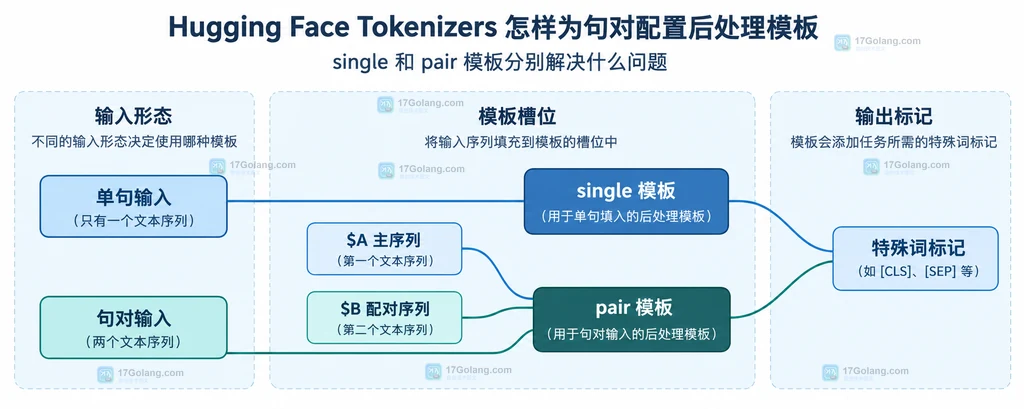 Hugging Face Tokenizers 单句与句对输入、single 和 pair 模板槽位的静态关系说明图