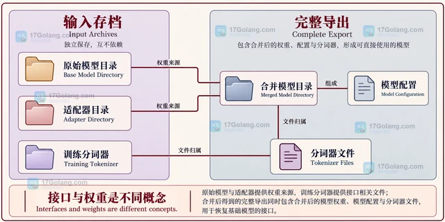 PEFT 怎样在合并适配器后恢复基础模型接口