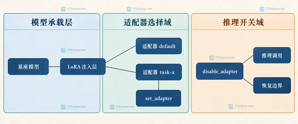 PEFT 基座模型、LoRA 注入层、活动适配器和全局停用边界的静态结构说明图