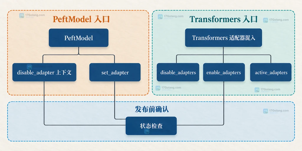 PeftModel 与 Transformers 接口对应的 LoRA 停用恢复 API 静态选择说明图