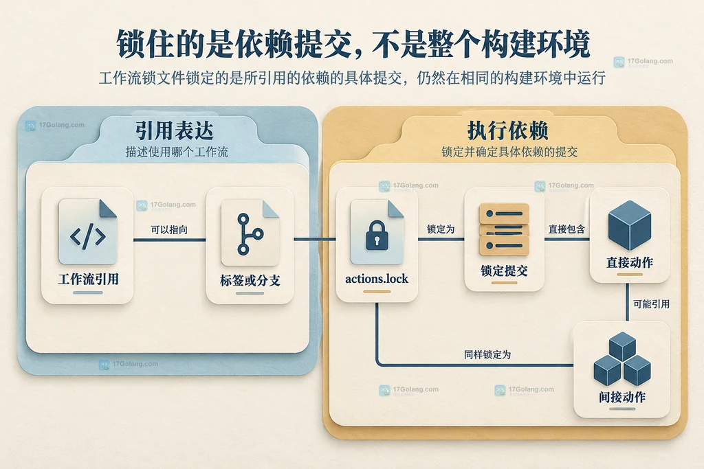 工作流引用、锁文件与动作提交的静态对应关系