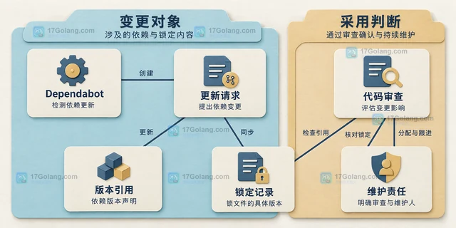 GitHub Actions 工作流锁文件正式可用后依赖固定方式如何变化